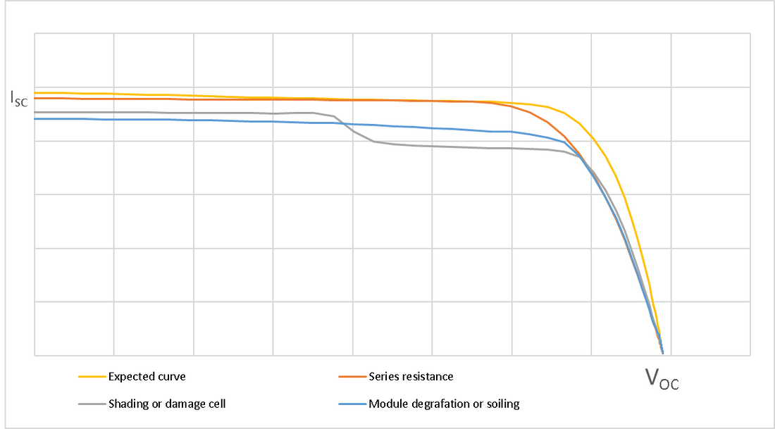 Which inspection method do you prefer? (1/3) I-V Curves